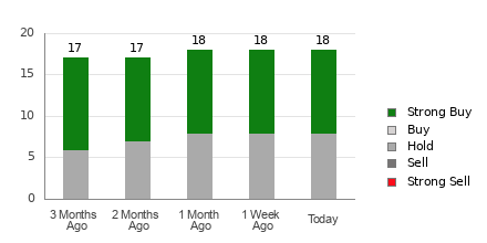 Broker Rating Breakdown Chart for KR