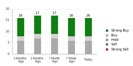 Broker Rating Breakdown Chart for LAC