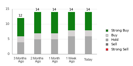 Broker Rating Breakdown Chart for LAC