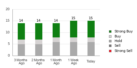 Broker Rating Breakdown Chart for LAC