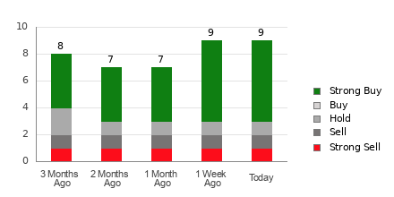 Broker Rating Breakdown Chart for LAZR