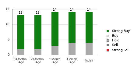 Broker Rating Breakdown Chart for LDOS