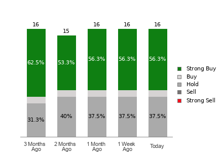 Broker Rating Breakdown Chart for LDOS