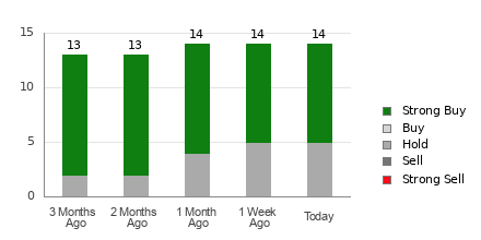 Broker Rating Breakdown Chart for LDOS