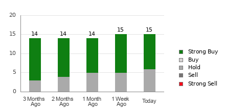 Broker Rating Breakdown Chart for LDOS