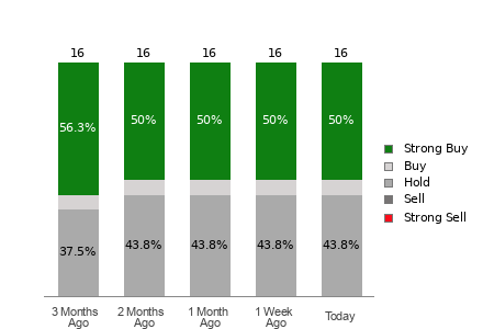 Broker Rating Breakdown Chart for LDOS