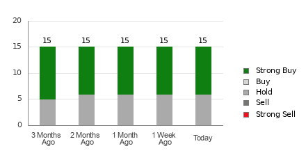 Broker Rating Breakdown Chart for LDOS