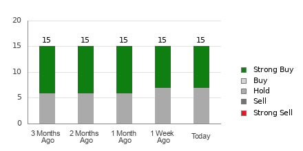 Broker Rating Breakdown Chart for LDOS