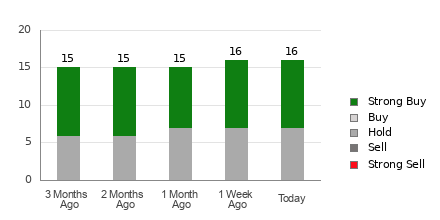 Broker Rating Breakdown Chart for LDOS