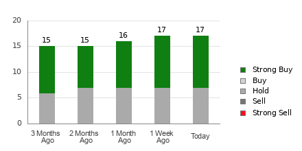 Broker Rating Breakdown Chart for LDOS
