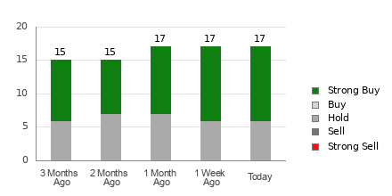 Broker Rating Breakdown Chart for LDOS