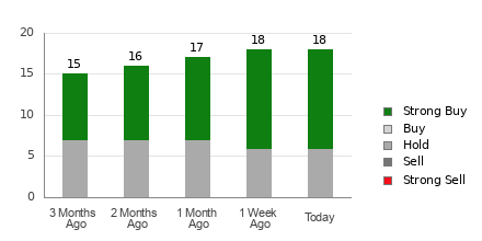 Broker Rating Breakdown Chart for LDOS