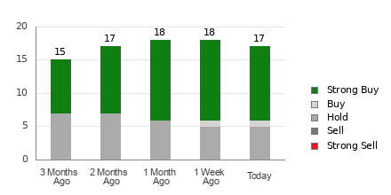 Broker Rating Breakdown Chart for LDOS