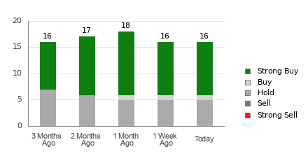 Broker Rating Breakdown Chart for LDOS