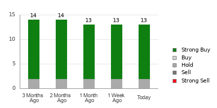 Broker Rating Breakdown Chart for LDOS