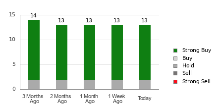 Broker Rating Breakdown Chart for LDOS