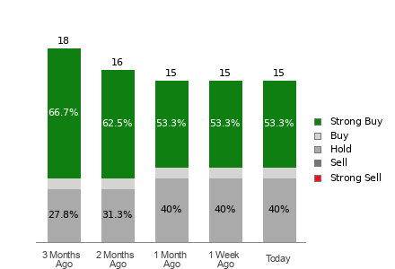 Broker Rating Breakdown Chart for LDOS