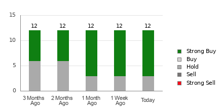Broker Rating Breakdown Chart for LEVI