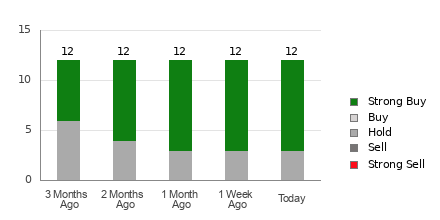 Broker Rating Breakdown Chart for LEVI