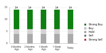 Broker Rating Breakdown Chart for LI