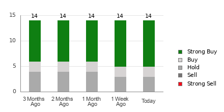 Broker Rating Breakdown Chart for LI