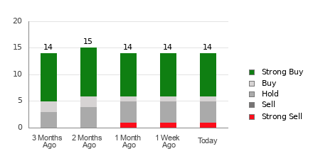 Broker Rating Breakdown Chart for LI