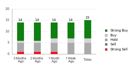 Broker Rating Breakdown Chart for LI