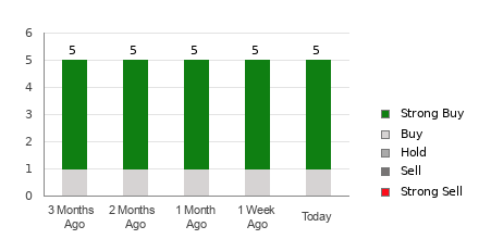 Broker Rating Breakdown Chart for LI