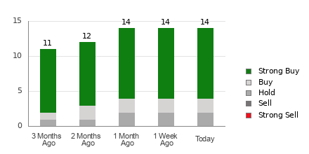 Broker Rating Breakdown Chart for LI