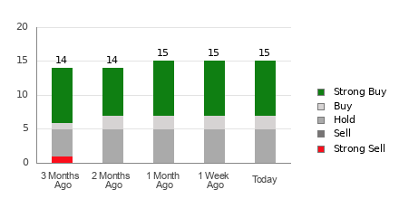 Broker Rating Breakdown Chart for LI