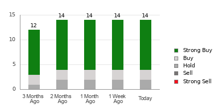 Broker Rating Breakdown Chart for LI