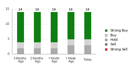 Broker Rating Breakdown Chart for LI