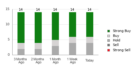 Broker Rating Breakdown Chart for LI