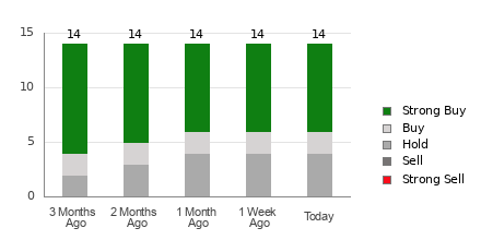 Broker Rating Breakdown Chart for LI