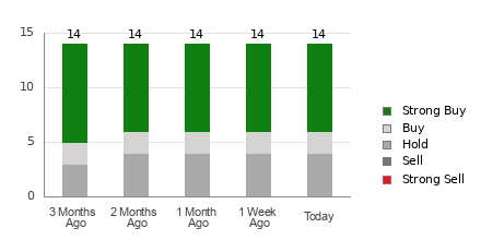 Broker Rating Breakdown Chart for LI