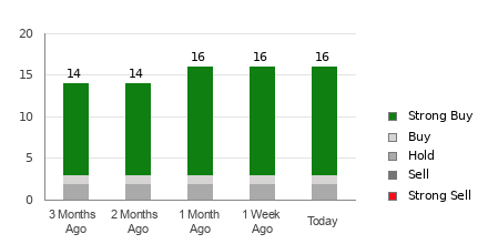 Broker Rating Breakdown Chart for LLY