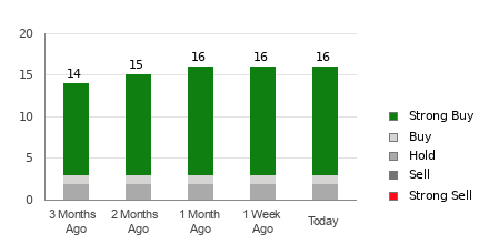 Broker Rating Breakdown Chart for LLY