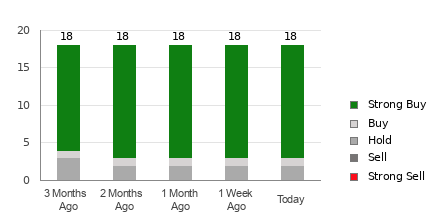 Broker Rating Breakdown Chart for LLY