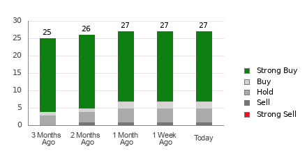 Broker Rating Breakdown Chart for LLY