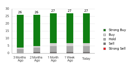 Broker Rating Breakdown Chart for LLY