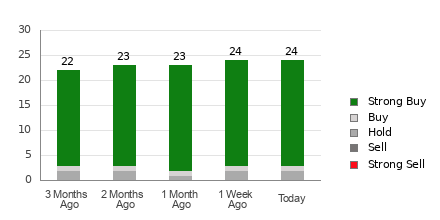 Broker Rating Breakdown Chart for LLY