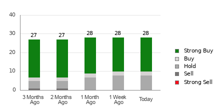 Broker Rating Breakdown Chart for LLY