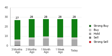 Broker Rating Breakdown Chart for LLY
