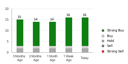 Broker Rating Breakdown Chart for LLY