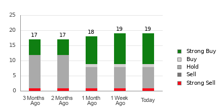 Broker Rating Breakdown Chart for LMT
