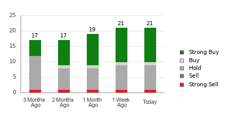 Broker Rating Breakdown Chart for LMT