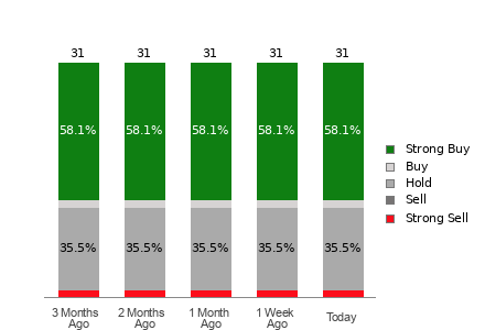 Broker Rating Breakdown Chart for LOW