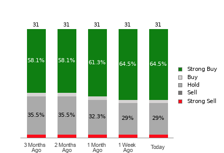 Broker Rating Breakdown Chart for LOW