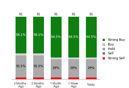 Broker Rating Breakdown Chart for LOW
