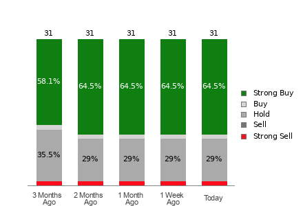 Broker Rating Breakdown Chart for LOW